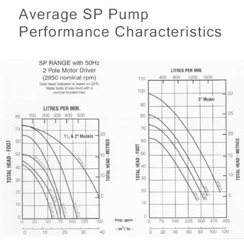 Surecast Modern Pump SP1.5/0.37kW 0.5HP Single Phase #2